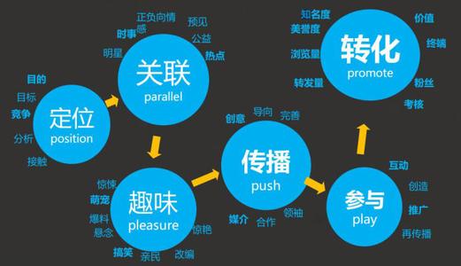 全域影视传媒解读营销型视频的利器——病毒视频