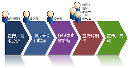 广州影视制作公司的宣传片制作流程